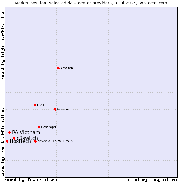 Market position of o2switch vs. PA Vietnam vs. Hosttech