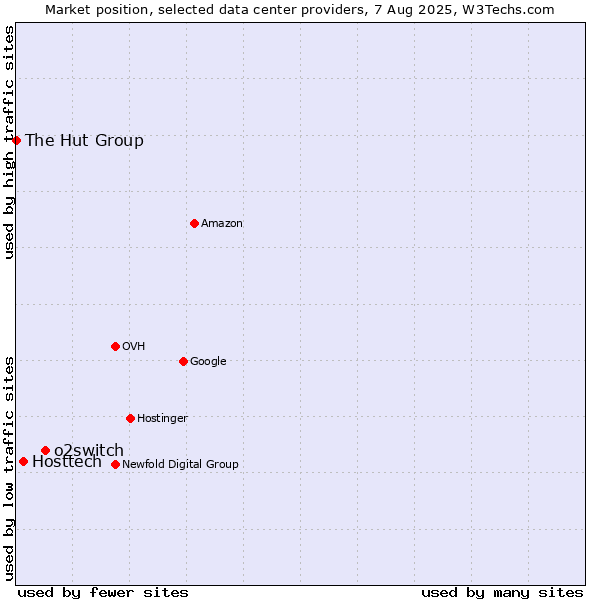 Market position of o2switch vs. Hosttech vs. The Hut Group