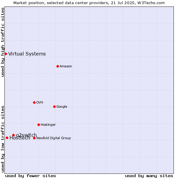 Market position of o2switch vs. Hosttech vs. Virtual Systems