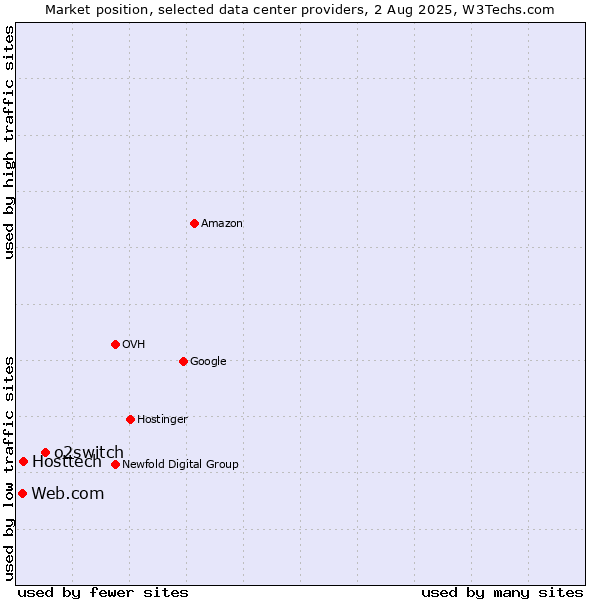 Market position of o2switch vs. Hosttech vs. Web.com