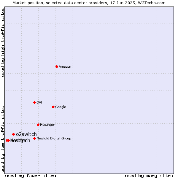 Market position of o2switch vs. webgo vs. Hosttech