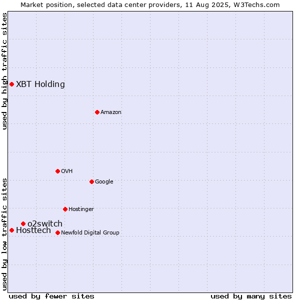 Market position of o2switch vs. XBT Holding vs. Hosttech