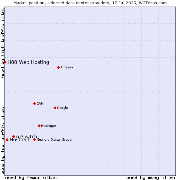 Market position of o2switch vs. Hosttech vs. H88 Web Hosting