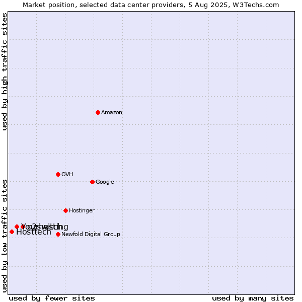 Market position of o2switch vs. Hosttech vs. Yourhosting