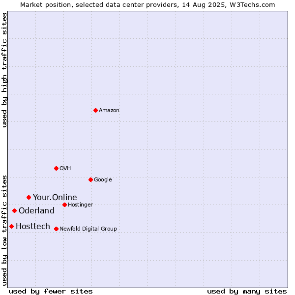 Market position of Your.Online vs. Oderland vs. Hosttech