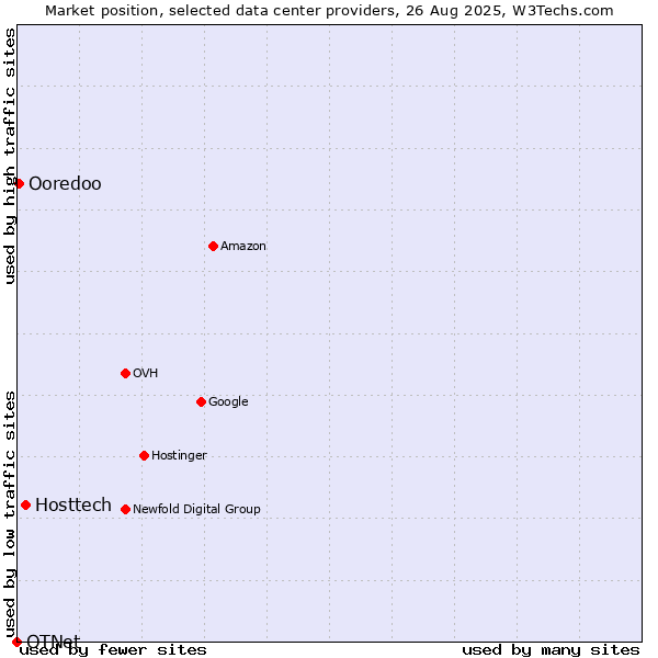 Market position of Hosttech vs. Ooredoo vs. OTNet