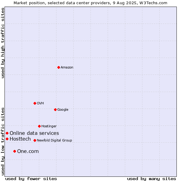 Market position of One.com vs. Online data services vs. Hosttech