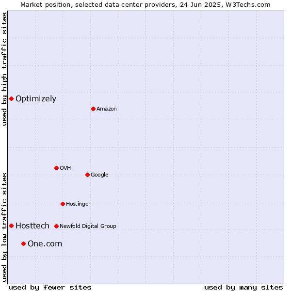 Market position of One.com vs. Optimizely vs. Hosttech