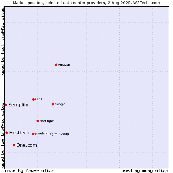 Market position of One.com vs. Hosttech vs. Semplify