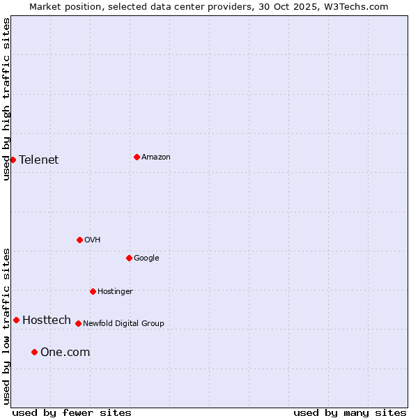 Market position of One.com vs. Hosttech vs. Telenet
