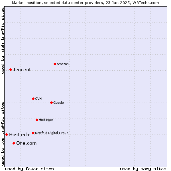 Market position of One.com vs. Tencent vs. Hosttech