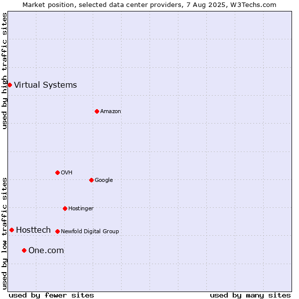 Market position of One.com vs. Hosttech vs. Virtual Systems