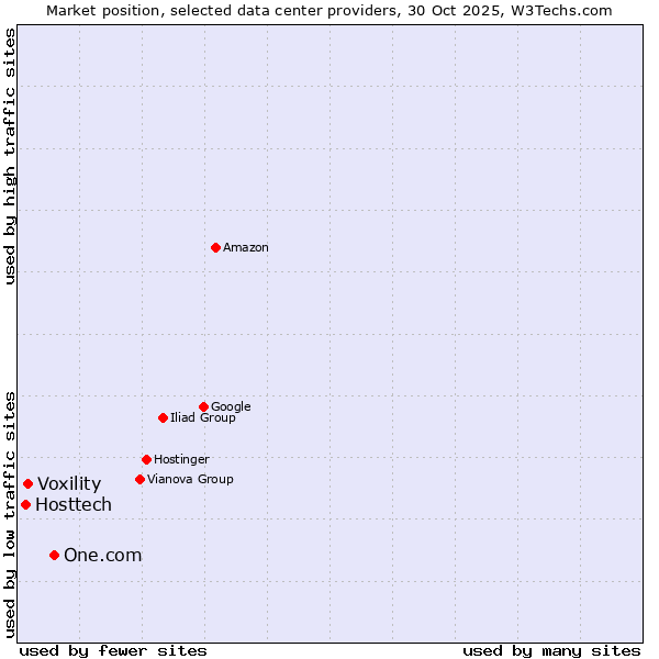 Market position of One.com vs. Voxility vs. Hosttech