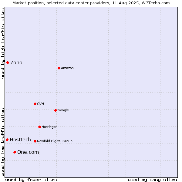 Market position of One.com vs. Zoho vs. Hosttech