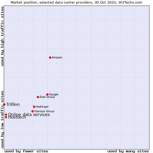 Market position of Online data services vs. Hosttech vs. Trillion