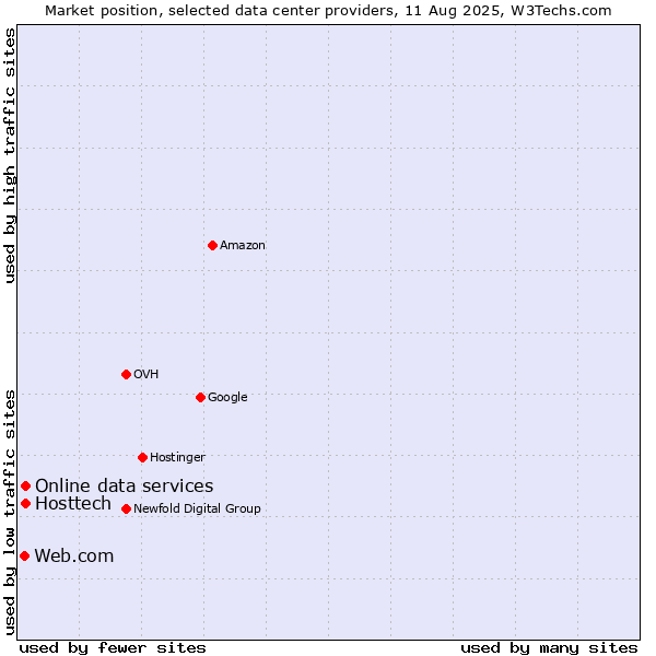 Market position of Online data services vs. Hosttech vs. Web.com