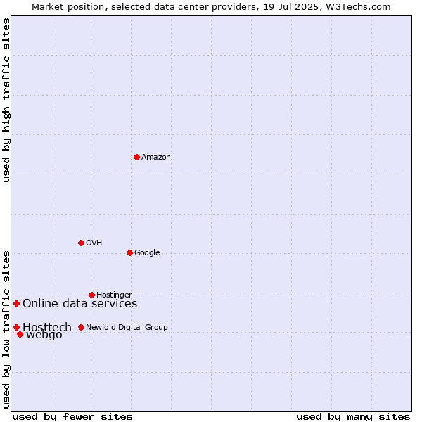 Market position of webgo vs. Online data services vs. Hosttech