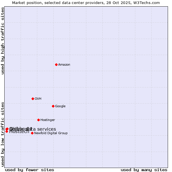 Market position of Webhost1 vs. Online data services vs. Hosttech