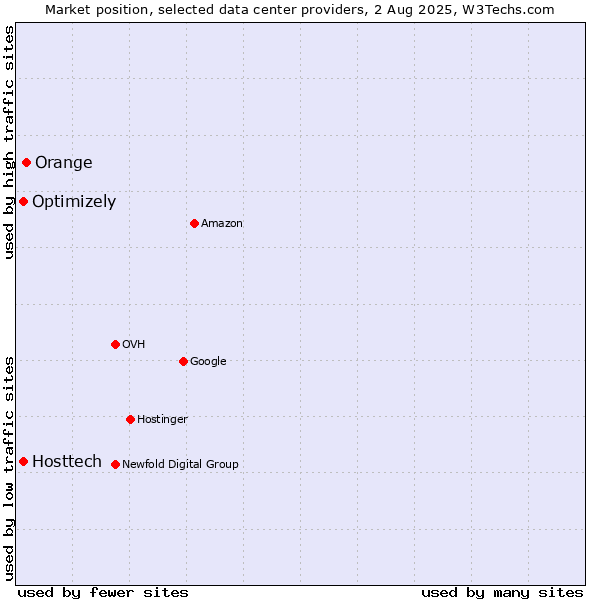 Market position of Orange vs. Optimizely vs. Hosttech