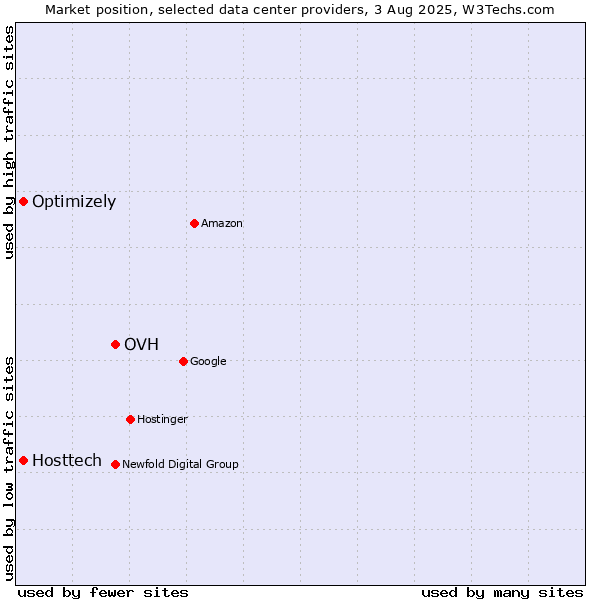 Market position of OVH vs. Optimizely vs. Hosttech
