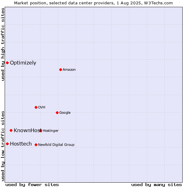 Market position of KnownHost vs. Optimizely vs. Hosttech