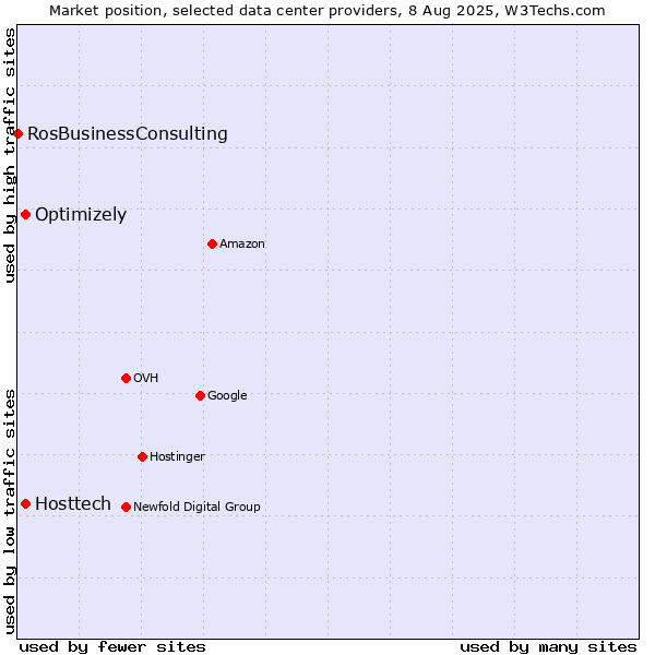 Market position of Optimizely vs. Hosttech vs. RosBusinessConsulting