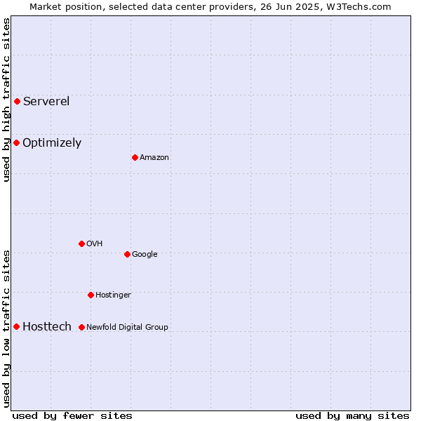 Market position of Serverel vs. Optimizely vs. Hosttech