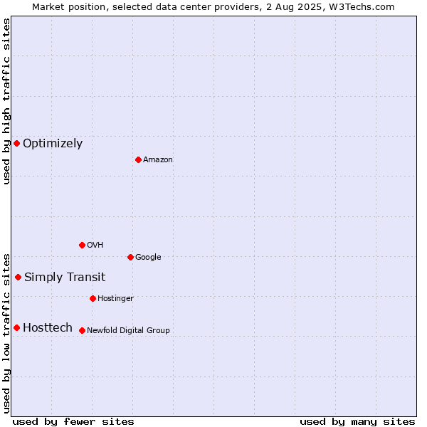 Market position of Simply Transit vs. Optimizely vs. Hosttech