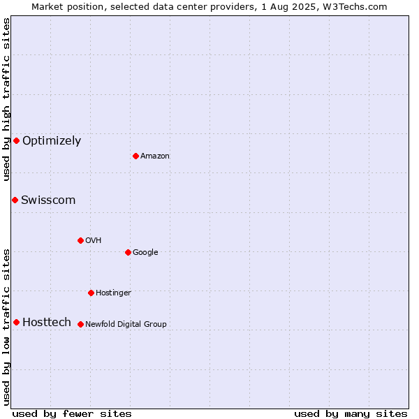 Market position of Optimizely vs. Hosttech vs. Swisscom