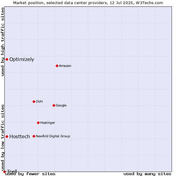Market position of Optimizely vs. Hosttech vs. Tcell
