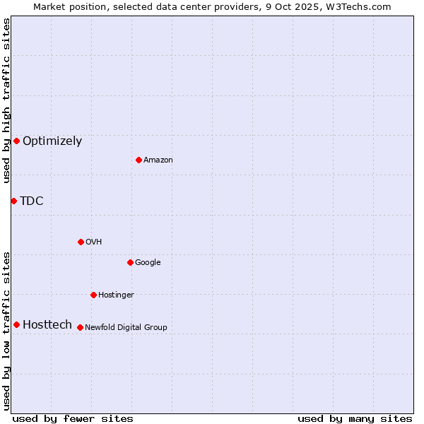 Market position of Optimizely vs. Hosttech vs. TDC