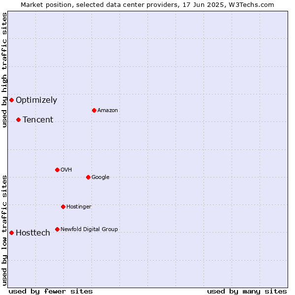 Market position of Tencent vs. Optimizely vs. Hosttech
