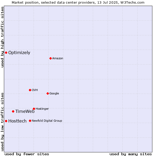 Market position of TimeWeb vs. Optimizely vs. Hosttech