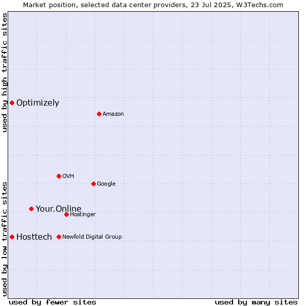 Market position of Your.Online vs. Optimizely vs. Hosttech