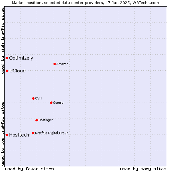 Market position of UCloud vs. Optimizely vs. Hosttech