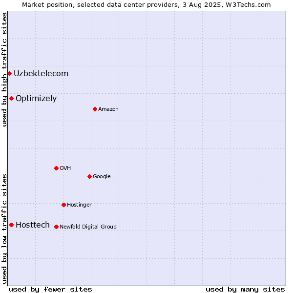 Market position of Optimizely vs. Hosttech vs. Uzbektelecom