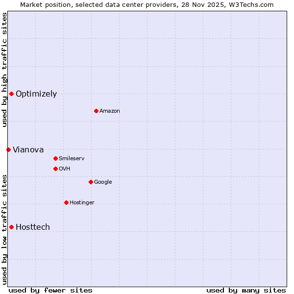 Market position of Hosttech vs. Optimizely vs. Vianova