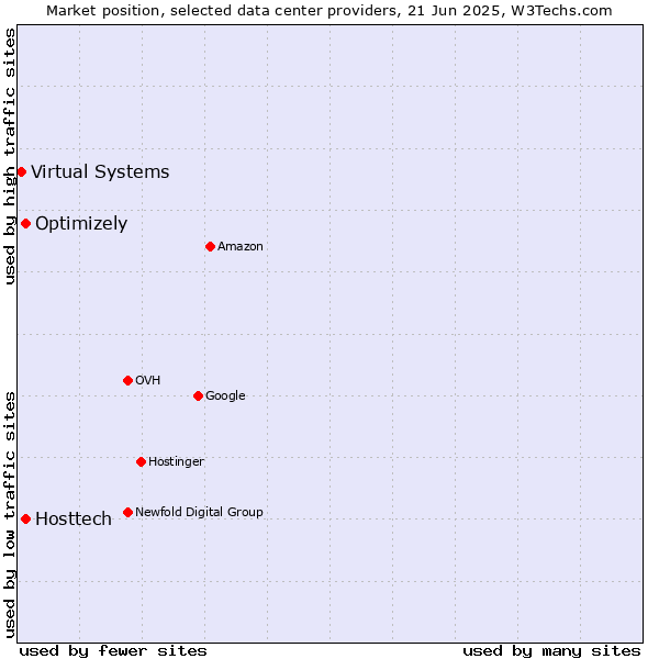 Market position of Optimizely vs. Hosttech vs. Virtual Systems