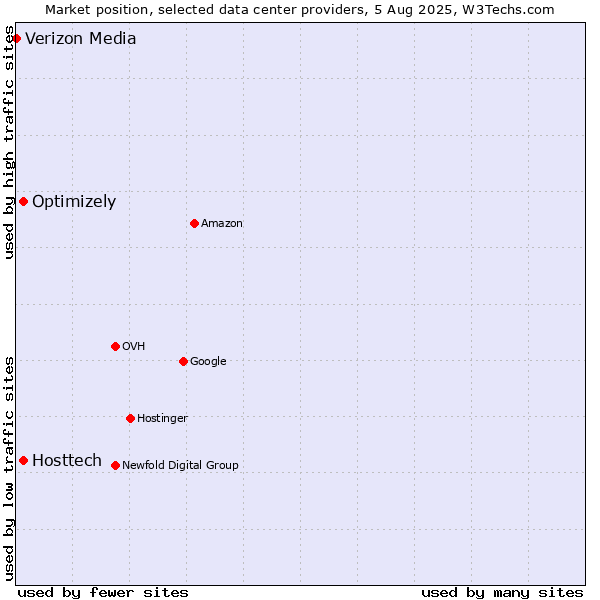 Market position of Optimizely vs. Hosttech vs. Verizon Media