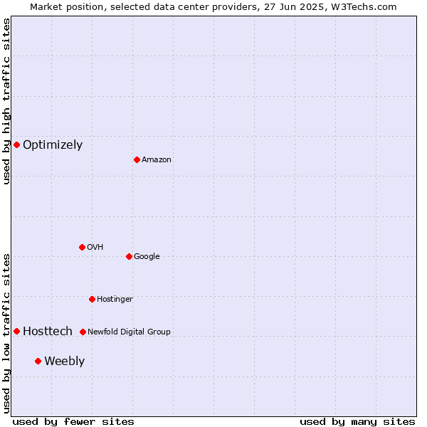 Market position of Weebly vs. Optimizely vs. Hosttech