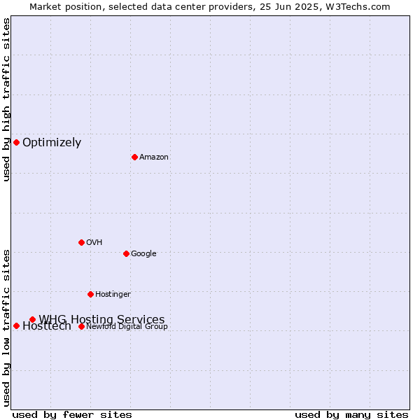Market position of WHG Hosting Services vs. Optimizely vs. Hosttech