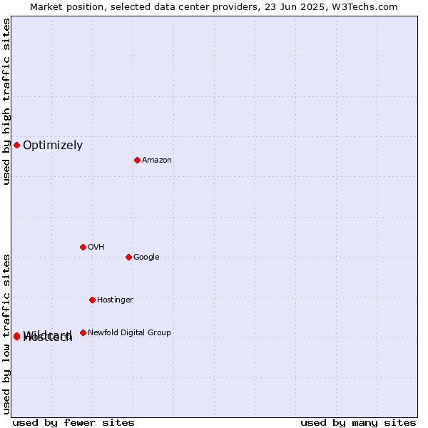 Market position of Optimizely vs. Hosttech vs. Wildcard