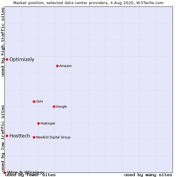 Market position of Optimizely vs. Hosttech vs. Wire & Wireless
