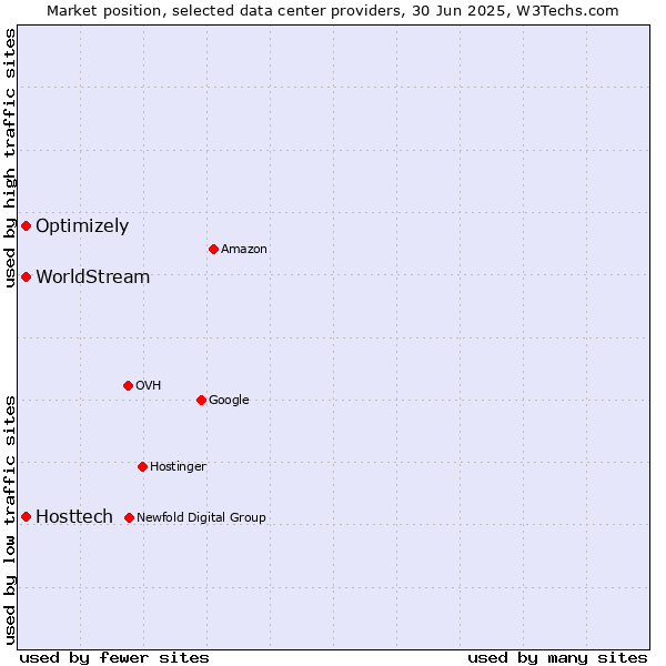 Market position of Optimizely vs. WorldStream vs. Hosttech