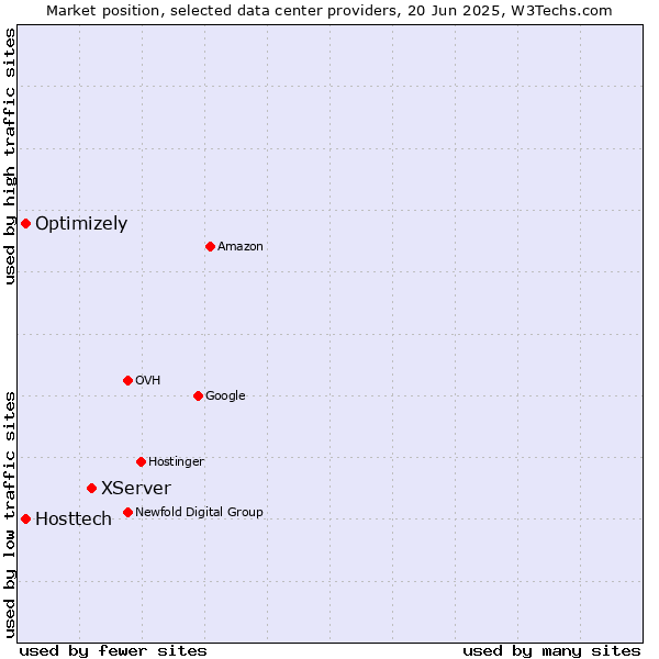 Market position of XServer vs. Optimizely vs. Hosttech