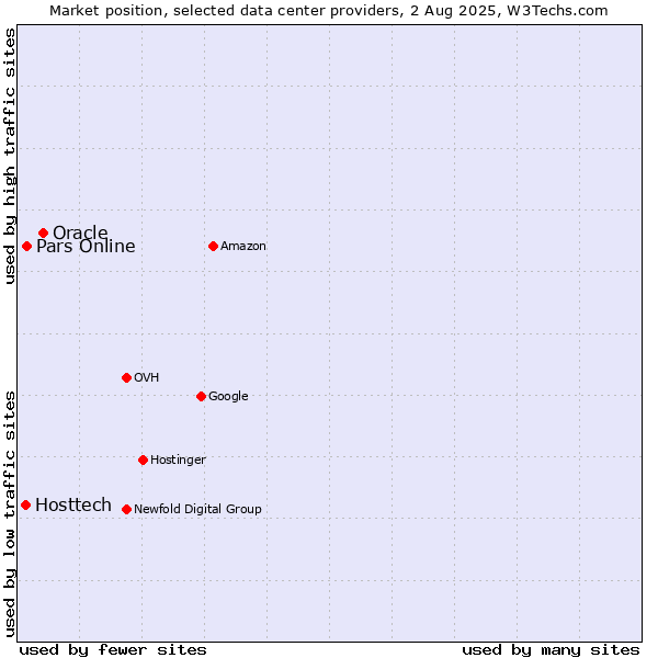 Market position of Oracle vs. Pars Online vs. Hosttech
