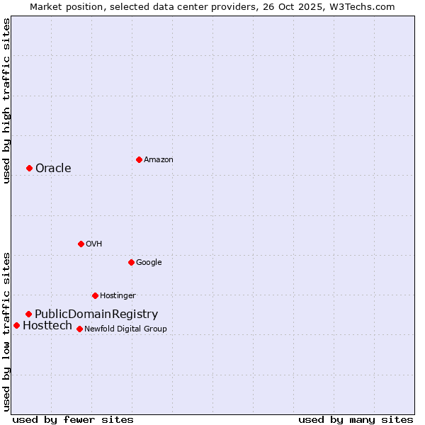 Market position of PublicDomainRegistry vs. Oracle vs. Hosttech