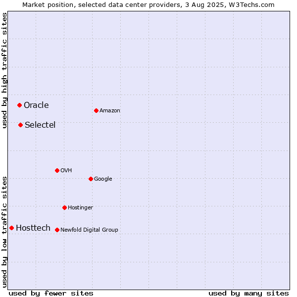 Market position of Selectel vs. Oracle vs. Hosttech