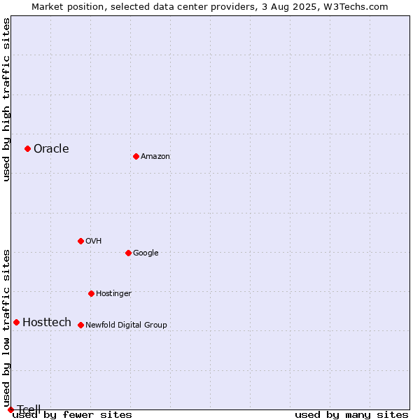 Market position of Oracle vs. Hosttech vs. Tcell