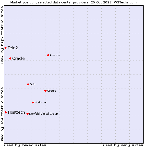 Market position of Oracle vs. Hosttech vs. Tele2